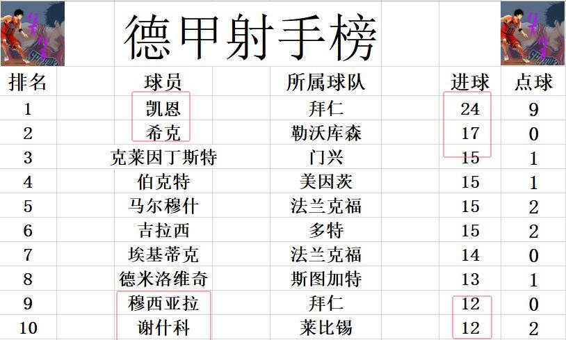德甲最新积分消息拜仁大胜还差6分夺冠争4混战三队分差2分之间